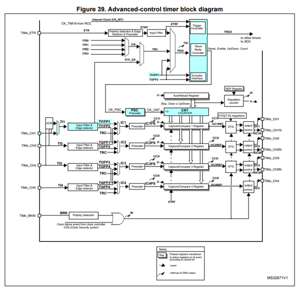 TIM1 Diagram for counting edges