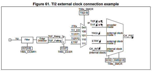 TIM1 Mux