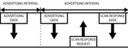 BLE Advertising with Node.js/Python/C#/Android